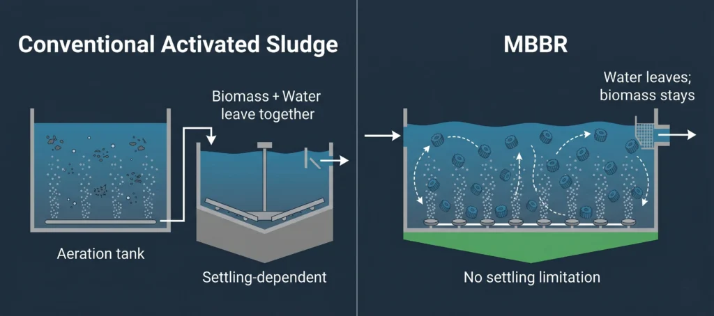 Conventional Activated Sludge&MBBR